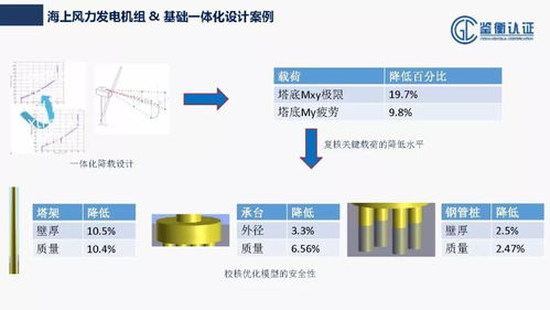 從認證角度談海上風電工程技術開發與應用——鑒衡認證楊洪源分享